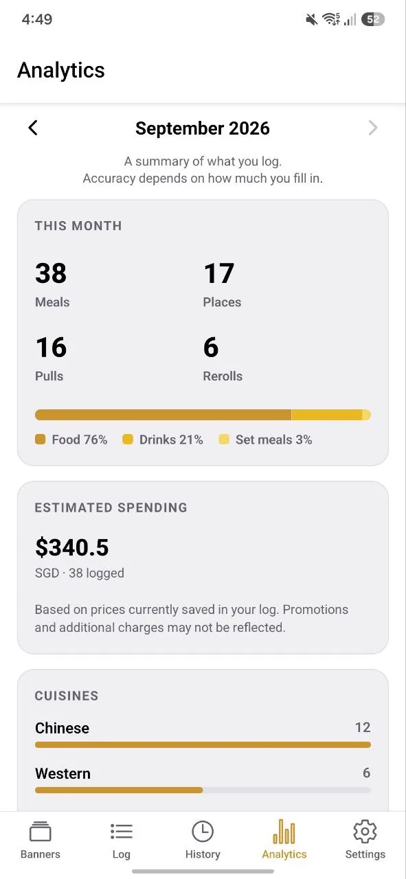 Analytics, top: the month’s meals, places, pulls and rerolls, the composition bar, and estimated spending.